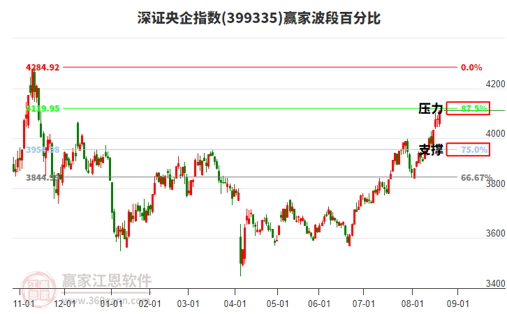 深證央企指數(shù)贏家波段百分比工具