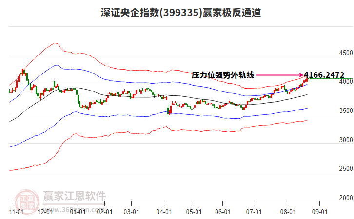 399335深證央企贏家極反通道工具