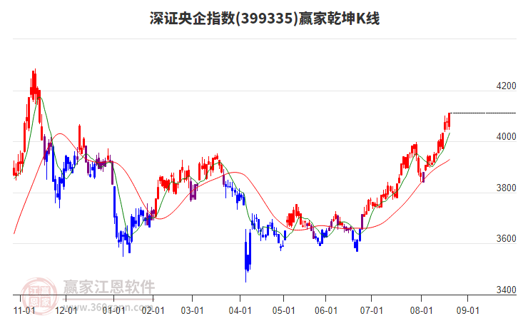 399335深證央企贏家乾坤K線(xiàn)工具
