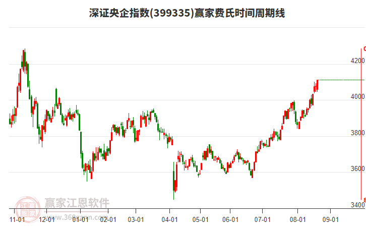 深證央企指數(shù)贏家費(fèi)氏時(shí)間周期線(xiàn)工具