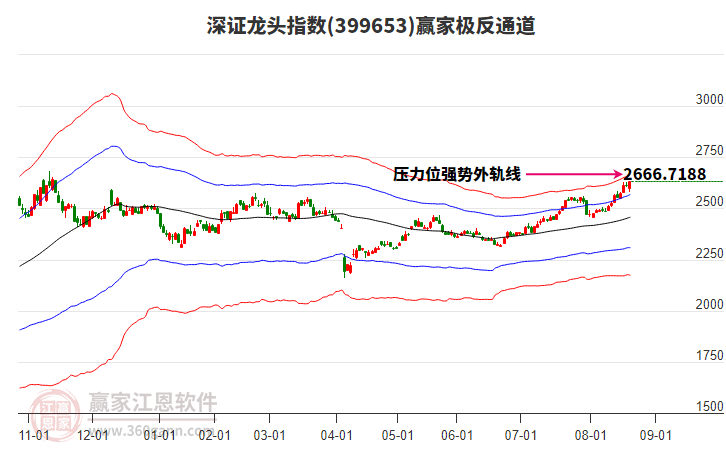 399653深證龍頭贏家極反通道工具