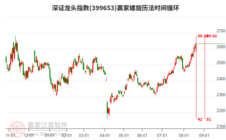 深證龍頭指數(shù)贏家螺旋歷法時(shí)間循環(huán)工具