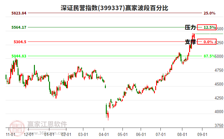 深證民營指數(shù)贏家波段百分比工具