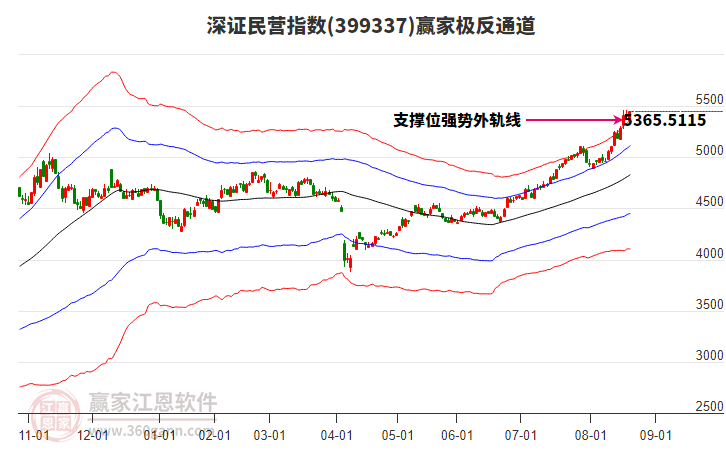 399337深證民營贏家極反通道工具