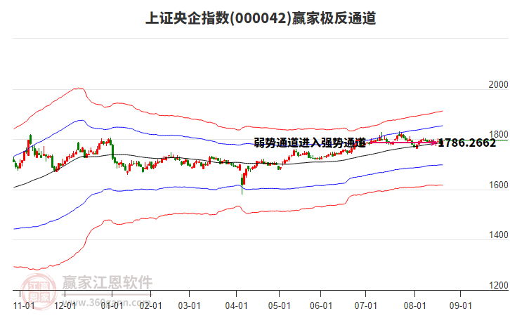 000042上證央企贏家極反通道工具