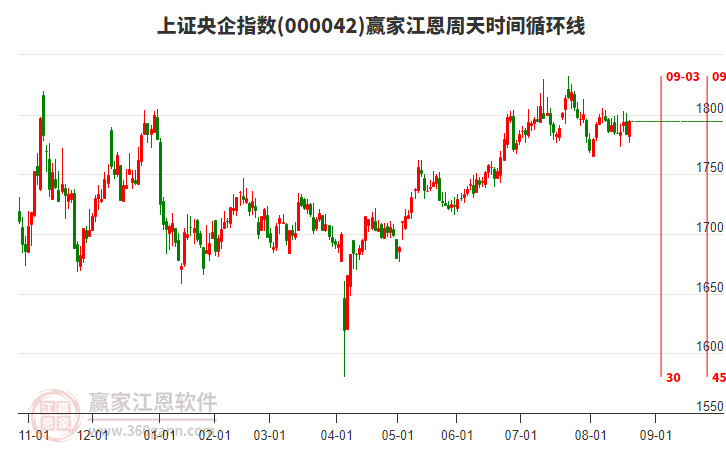 上證央企指數(shù)贏家江恩周天時間循環(huán)線工具