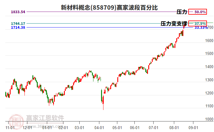 新材料概念贏家波段百分比工具