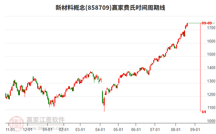 新材料概念贏家費氏時間周期線工具