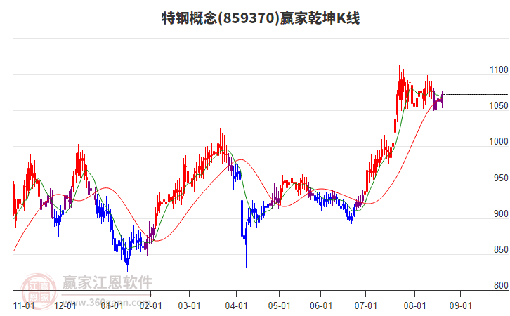859370特鋼贏家乾坤K線工具 859370特鋼贏家乾坤K線工具