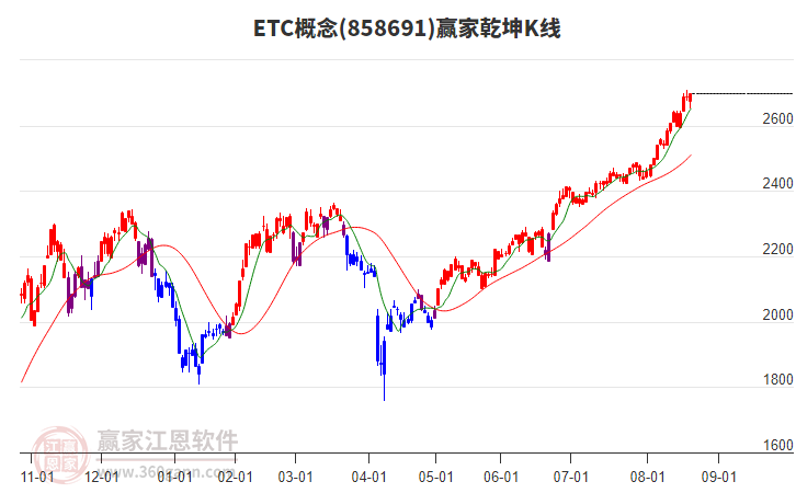 858691ETC贏家乾坤K線工具 858691ETC贏家乾坤K線工具