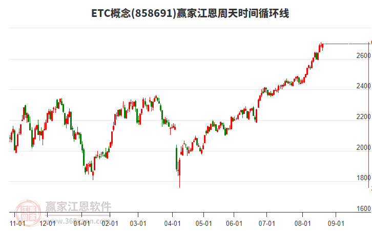 ETC概念贏家江恩周天時(shí)間循環(huán)線工具 ETC概念贏家江恩周天時(shí)間循環(huán)線工具