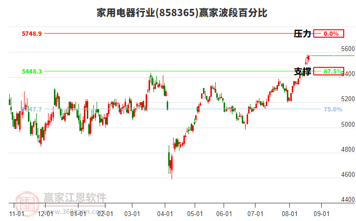 家用電器行業(yè)贏家波段百分比工具 家用電器行業(yè)贏家波段百分比工具