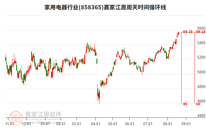 家用電器行業(yè)贏家江恩周天時(shí)間循環(huán)線工具 家用電器行業(yè)贏家江恩周天時(shí)間循環(huán)線工具