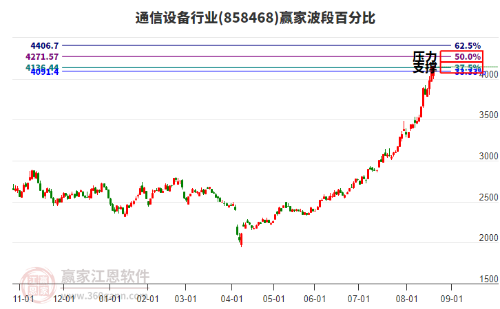 通信設備行業(yè)贏家波段百分比工具 通信設備行業(yè)贏家波段百分比工具