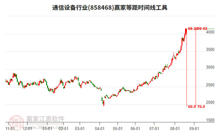 通信設備行業(yè)贏家等距時間周期線工具 通信設備行業(yè)贏家等距時間周期線工具