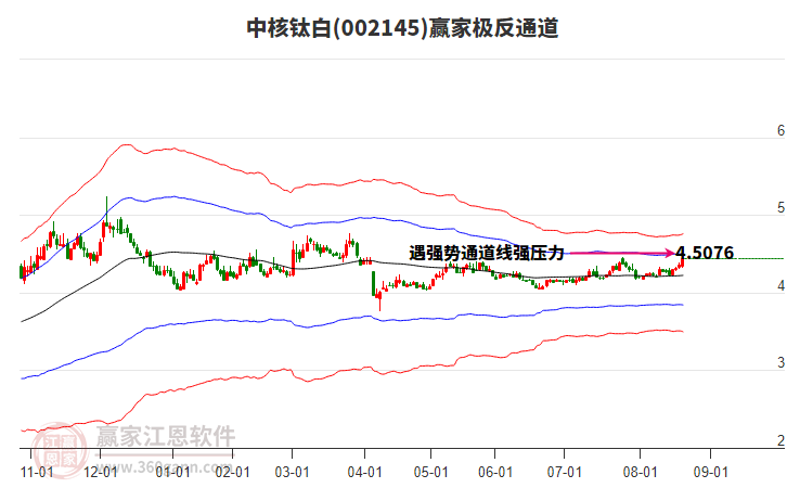 002145中核鈦白贏家極反通道工具