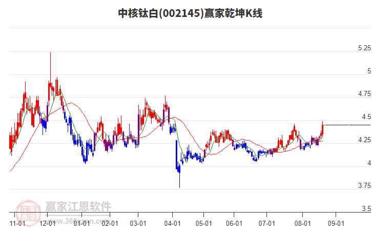 002145中核鈦白贏家乾坤K線工具