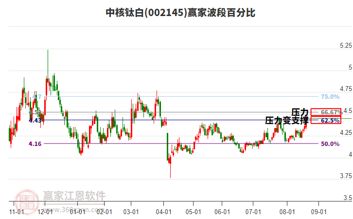 002145中核鈦白贏家波段百分比工具