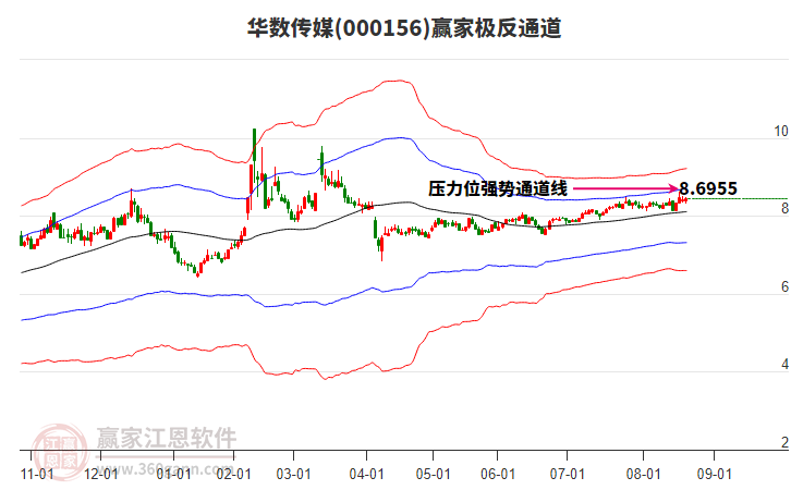 000156華數(shù)傳媒贏家極反通道工具