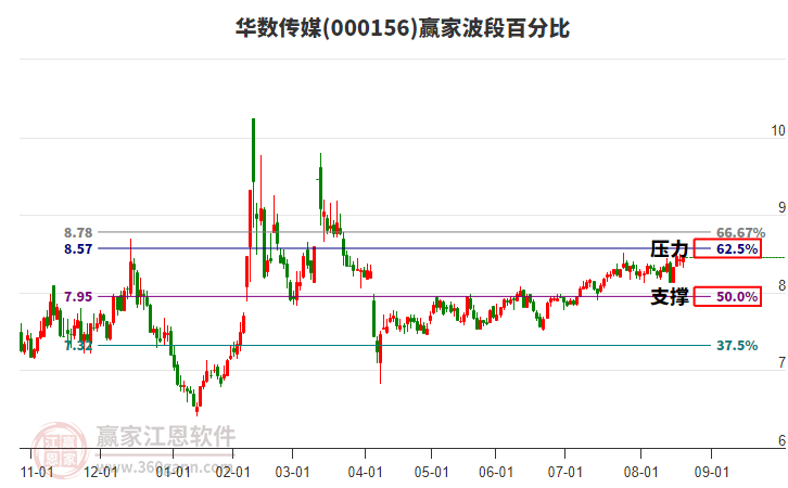 000156華數(shù)傳媒贏家波段百分比工具