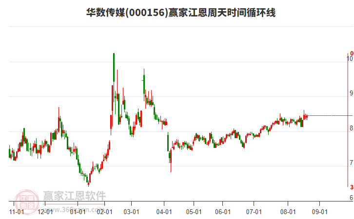 000156華數(shù)傳媒贏家江恩周天時間循環(huán)線工具