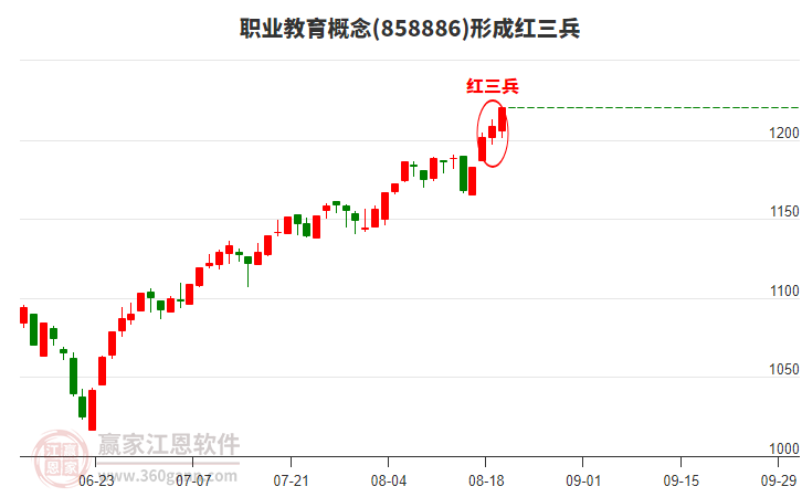 職業(yè)教育概念形成職業(yè)教育概念形成頂部紅三兵形態(tài)