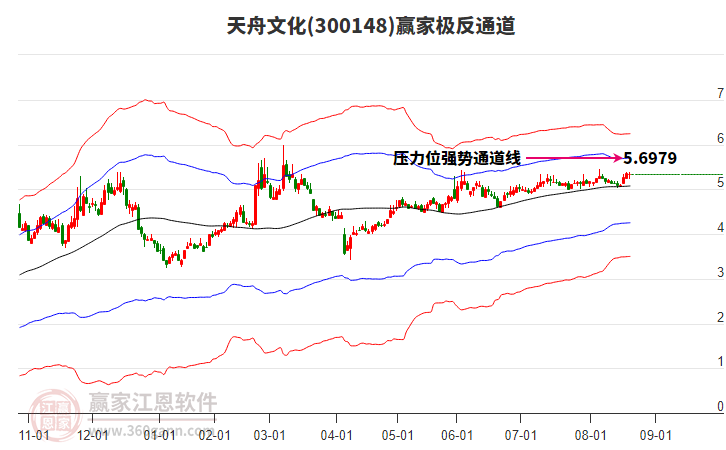 300148天舟文化贏家極反通道工具