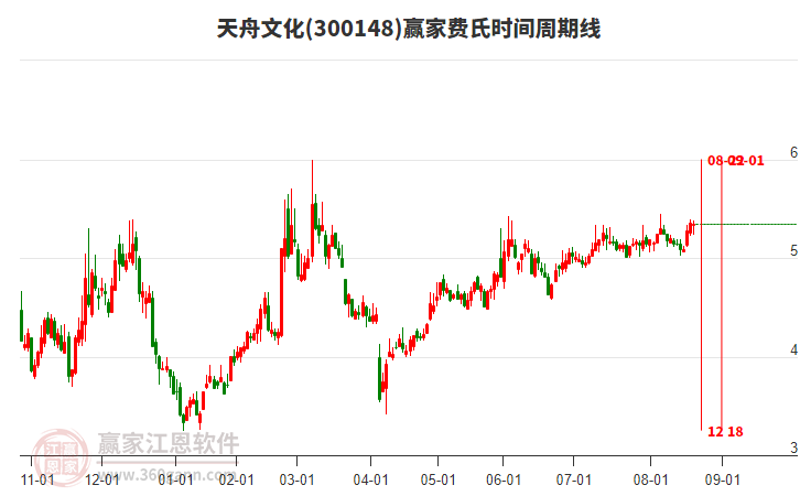 300148天舟文化贏家費(fèi)氏時(shí)間周期線工具