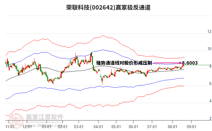 002642榮聯(lián)科技贏家極反通道工具