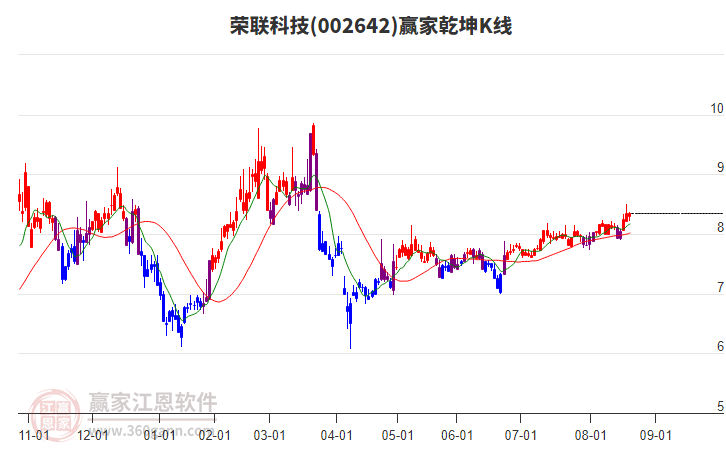 002642榮聯(lián)科技贏家乾坤K線工具