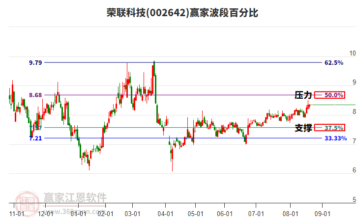 002642榮聯(lián)科技贏家波段百分比工具