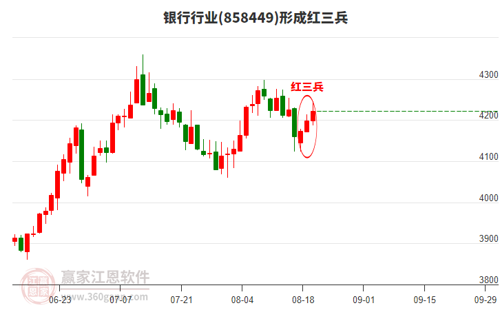 銀行行業(yè)形成銀行行業(yè)形成頂部紅三兵形態(tài)