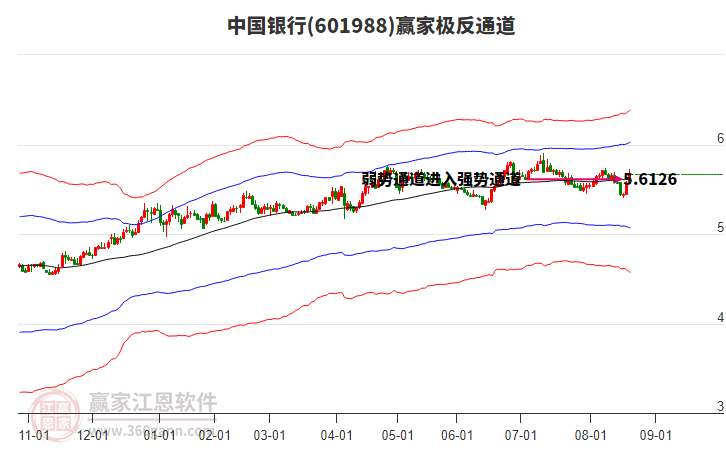 601988中國銀行贏家極反通道工具