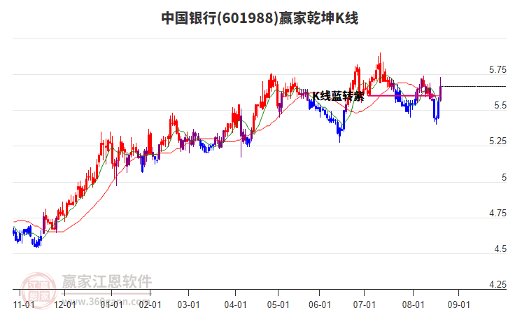 601988中國銀行贏家乾坤K線工具