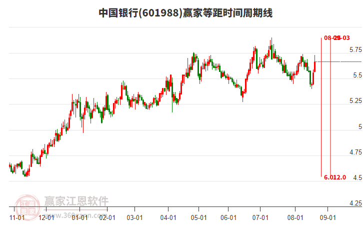 601988中國銀行贏家等距時間周期線工具