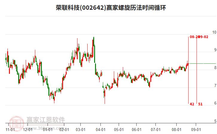 002642榮聯(lián)科技贏家螺旋歷法時(shí)間循環(huán)工具