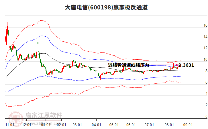 600198大唐電信贏家極反通道工具 600198大唐電信贏家極反通道工具