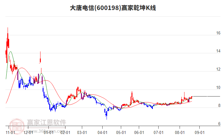 600198大唐電信贏家乾坤K線工具 600198大唐電信贏家乾坤K線工具