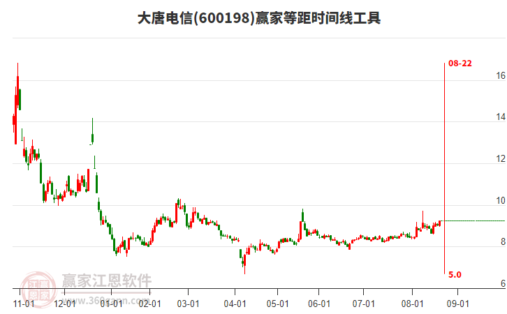 600198大唐電信贏家等距時(shí)間周期線工具 600198大唐電信贏家等距時(shí)間周期線工具