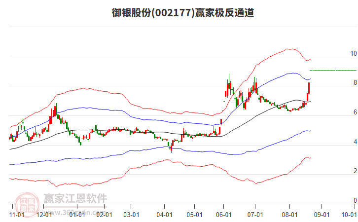 002177御銀股份贏家極反通道工具 002177御銀股份贏家極反通道工具