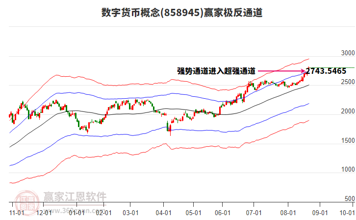 858945數(shù)字貨幣贏家極反通道工具