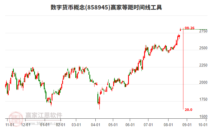 數(shù)字貨幣概念等距時間周期線工具