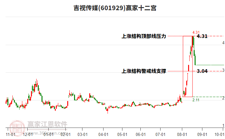 601929吉視傳媒贏家十二宮工具