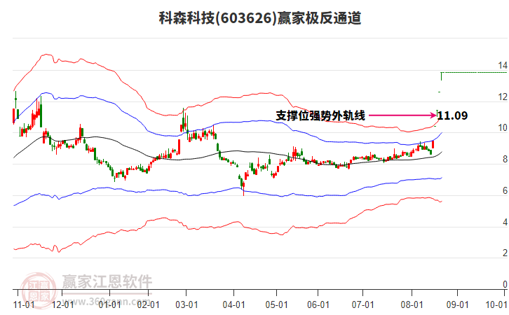 603626科森科技贏家極反通道工具