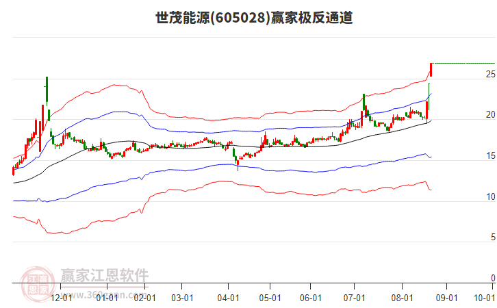 605028世茂能源贏家極反通道工具
