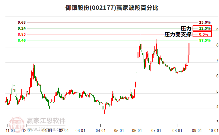 002177御銀股份波段百分比工具 002177御銀股份波段百分比工具