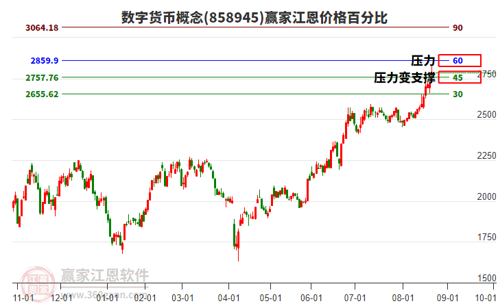 數(shù)字貨幣概念江恩價格百分比工具