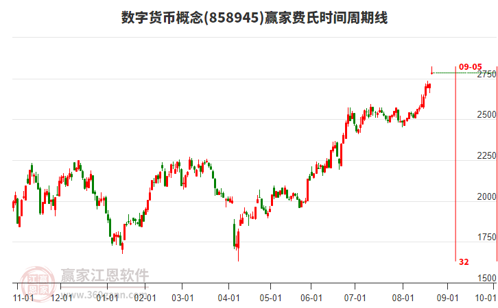 數(shù)字貨幣概念贏家費(fèi)氏時(shí)間周期線工具