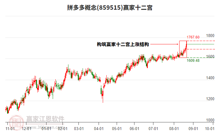 859515拼多多贏家十二宮工具
