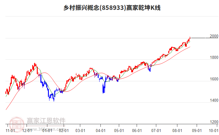 858933鄉(xiāng)村振興贏家乾坤K線工具
